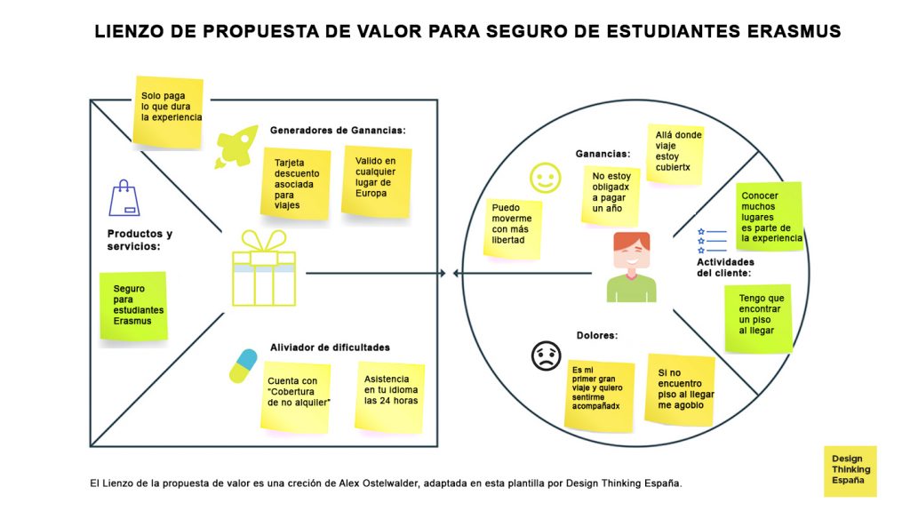 Lienzo de la propuesta de valor, aprende a utilizarlo con éxito.